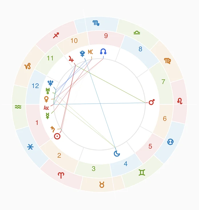 Your full birth chart, decoded